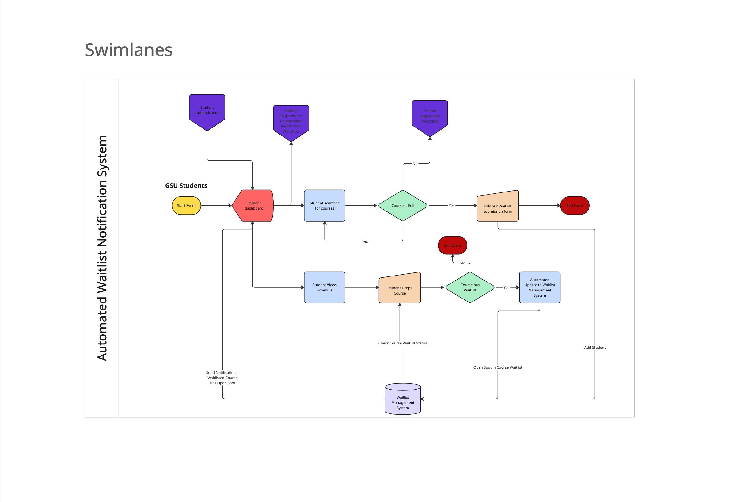 Flowchart - WorkFlow Diagram_ Automated Waitlist Notification System (1).jpg