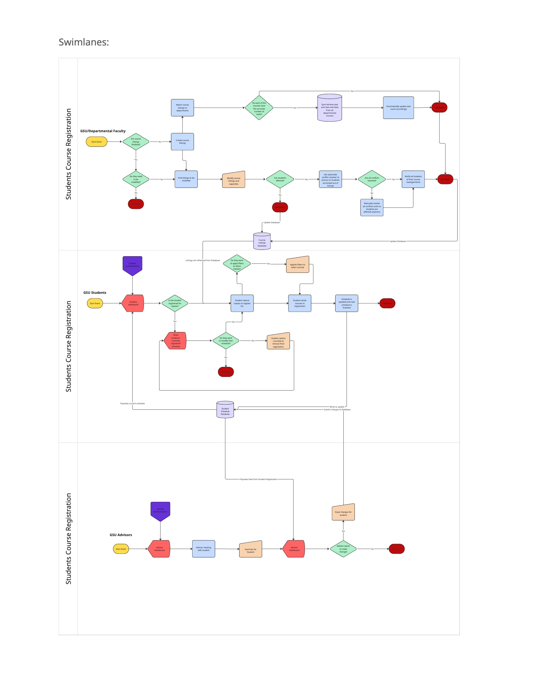 Flowchart - WorkFlow Diagram_ Enable Seamless Student Course Registration.jpg